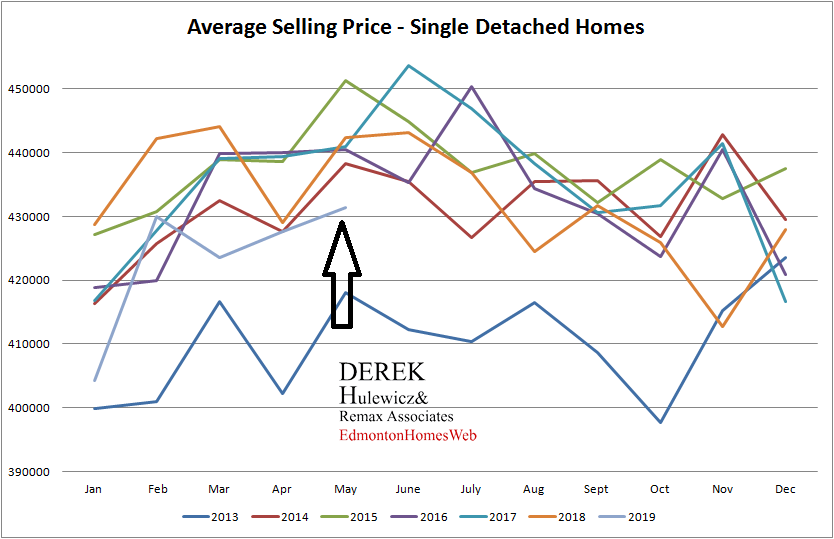 Edmonton real estate statistics for average selling prices of homes sold from January of 2013 to May of 2019